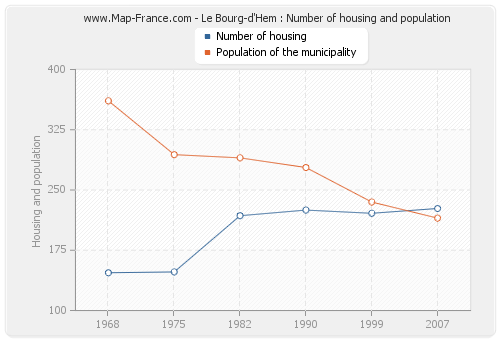Le Bourg-d'Hem : Number of housing and population